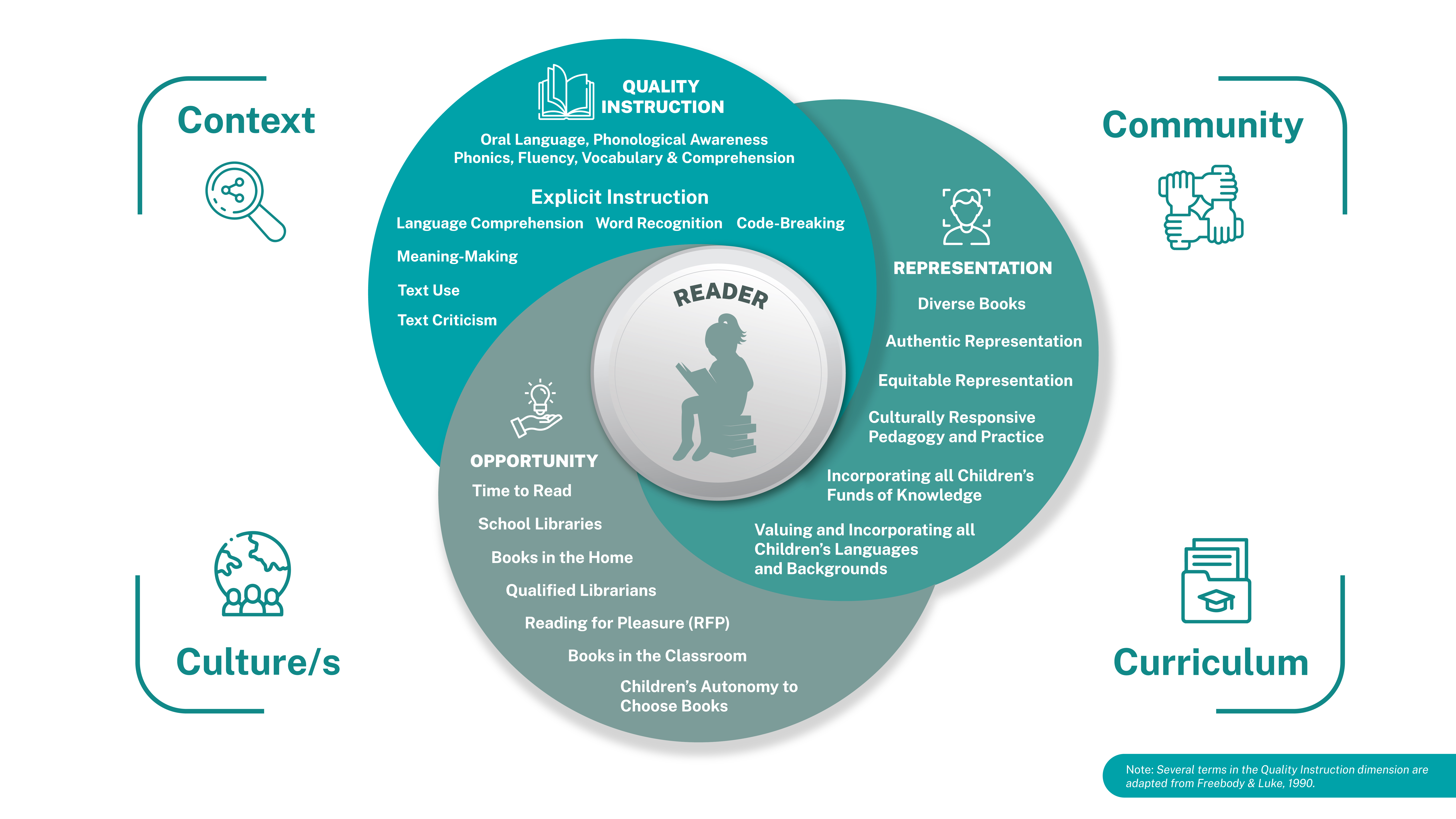 Model for Equitable Literacy Learning Environments (MELLE)
